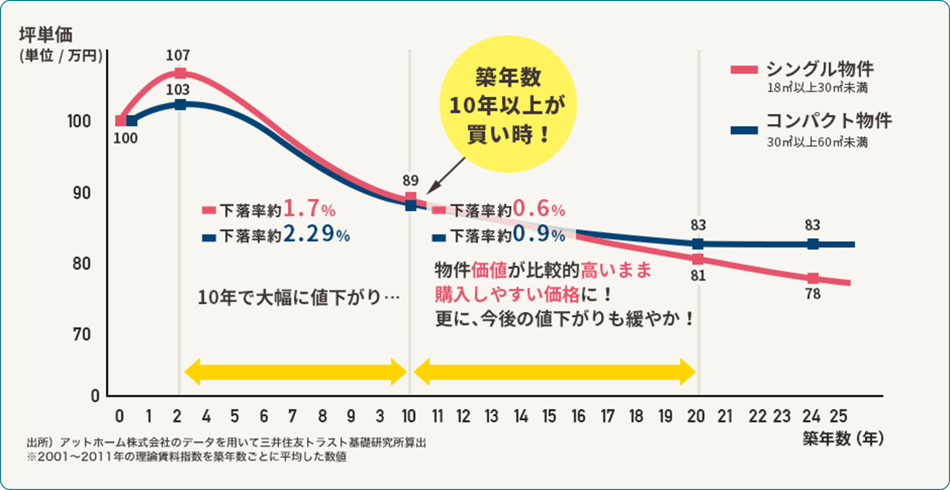 築年数１０年以上が買い時！