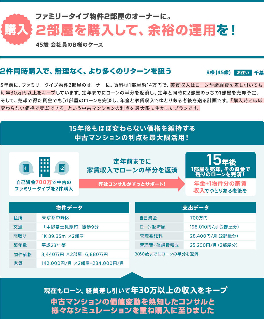 自己資金150万円のみで老後の収入を確保！